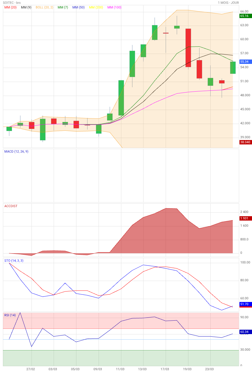 Analyse technique - Boursorama