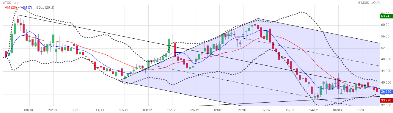 Analyse technique - Boursorama