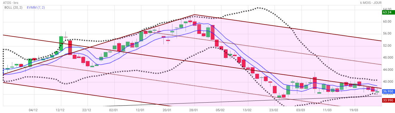 Analyse technique - Boursorama