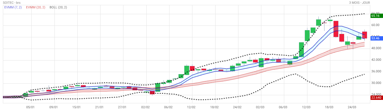 Analyse technique - Boursorama