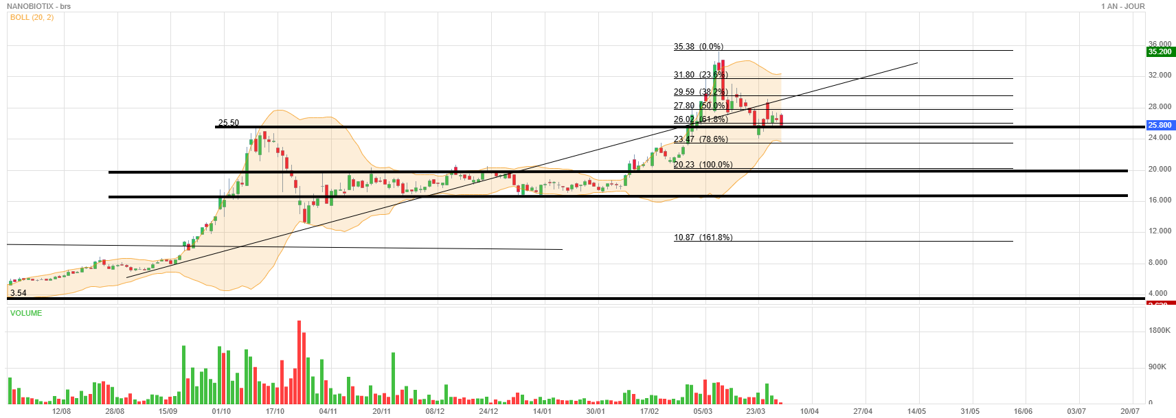 Analyse technique - Boursorama