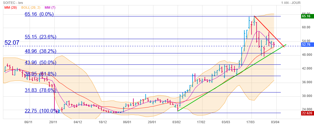 Analyse technique - Boursorama