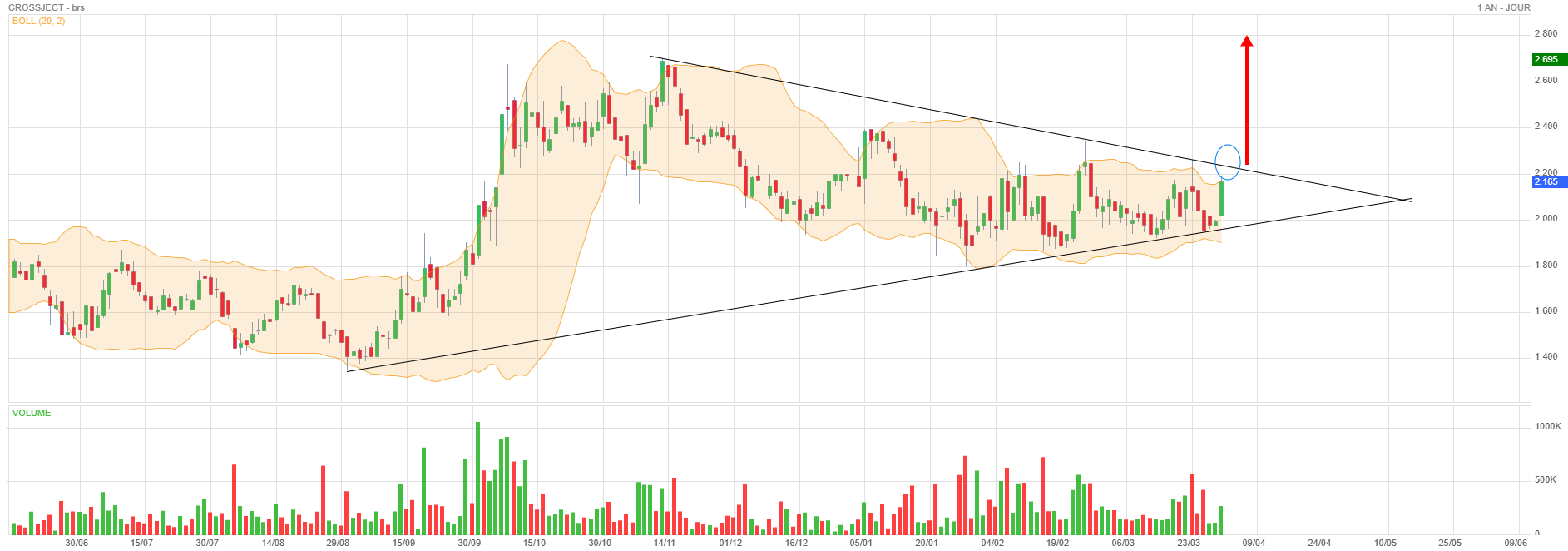 Analyse technique - Boursorama