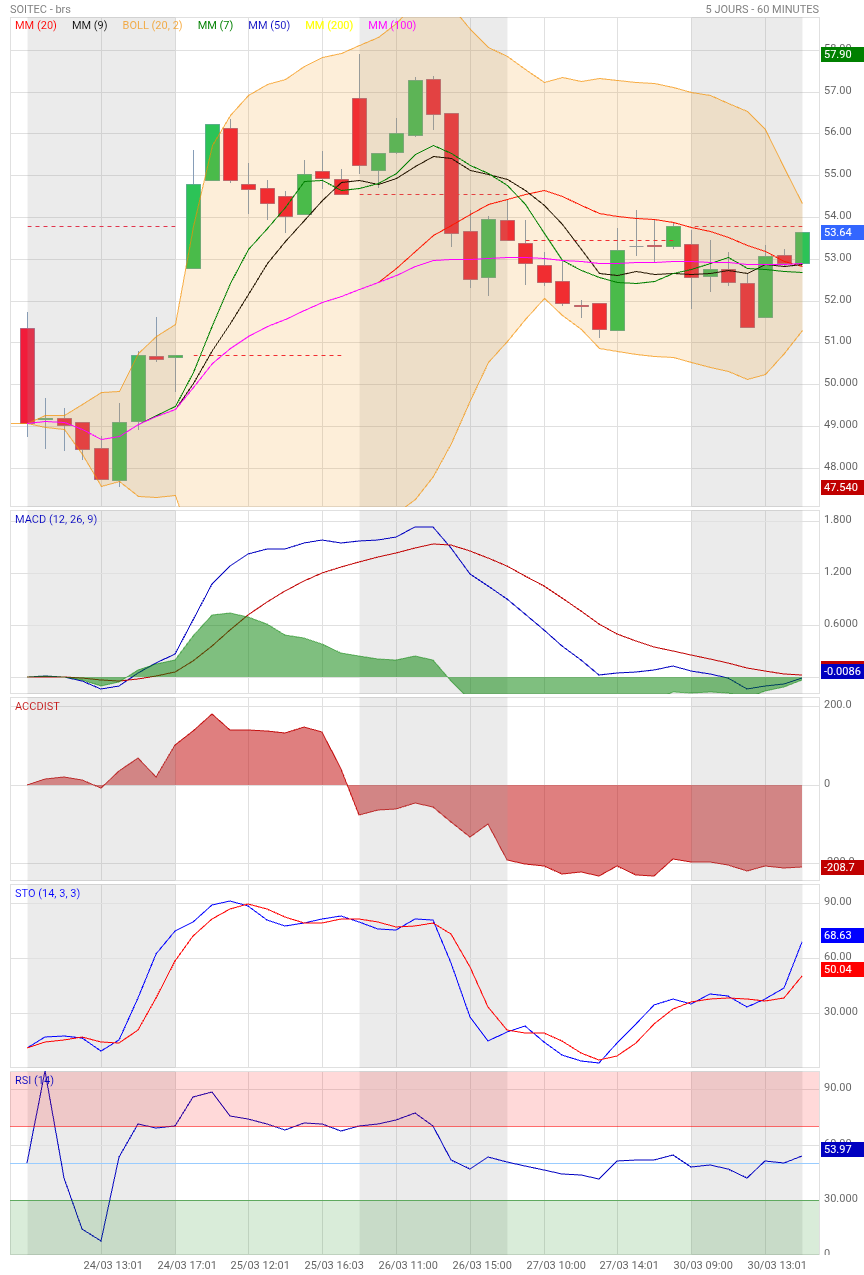 Analyse technique - Boursorama