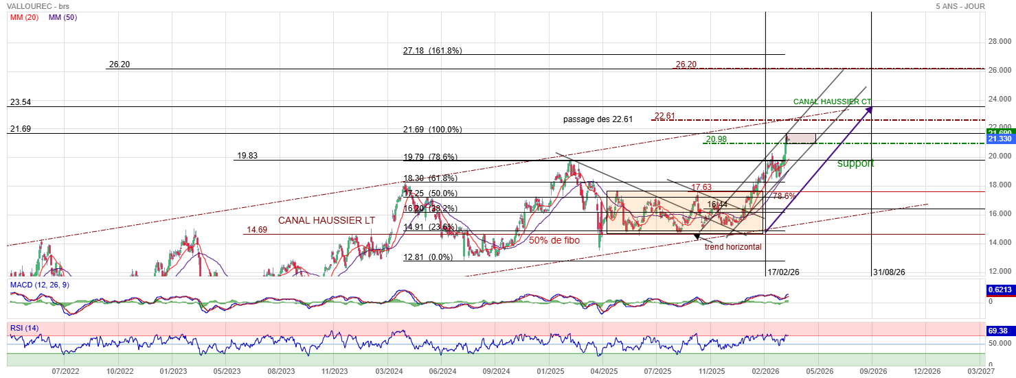 Analyse technique - Boursorama