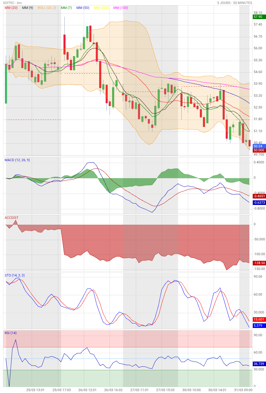 Analyse technique - Boursorama