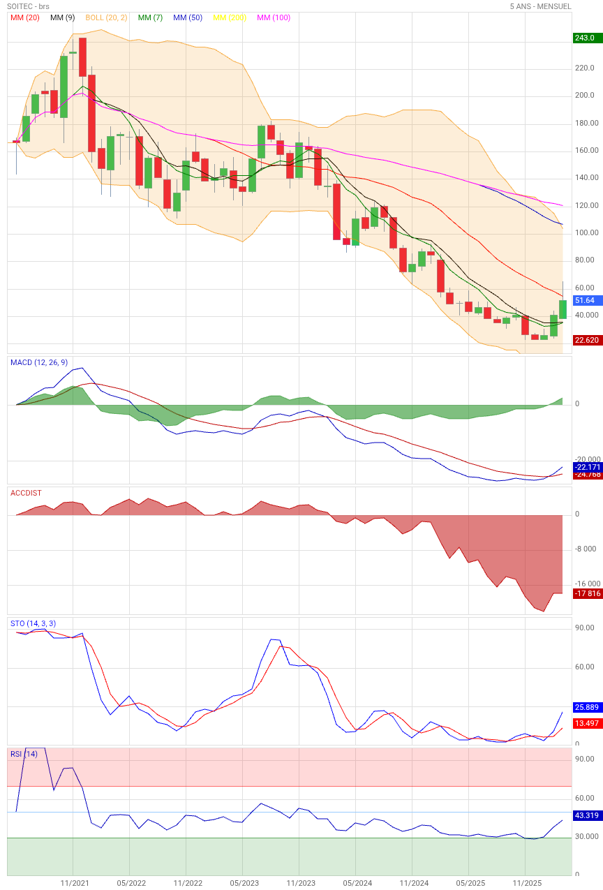 Analyse technique - Boursorama