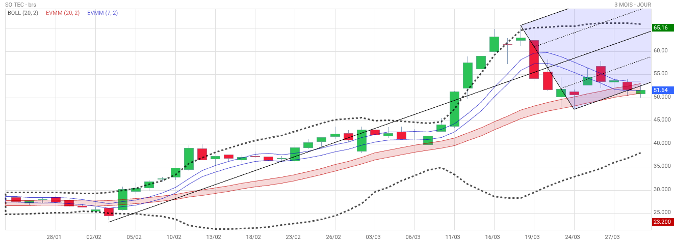 Analyse technique - Boursorama