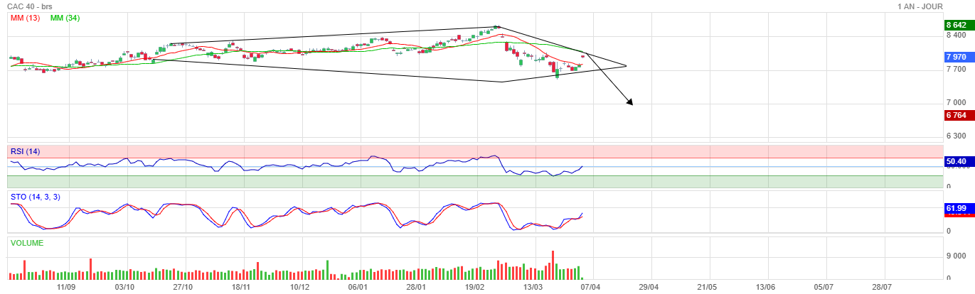 Analyse technique - Boursorama