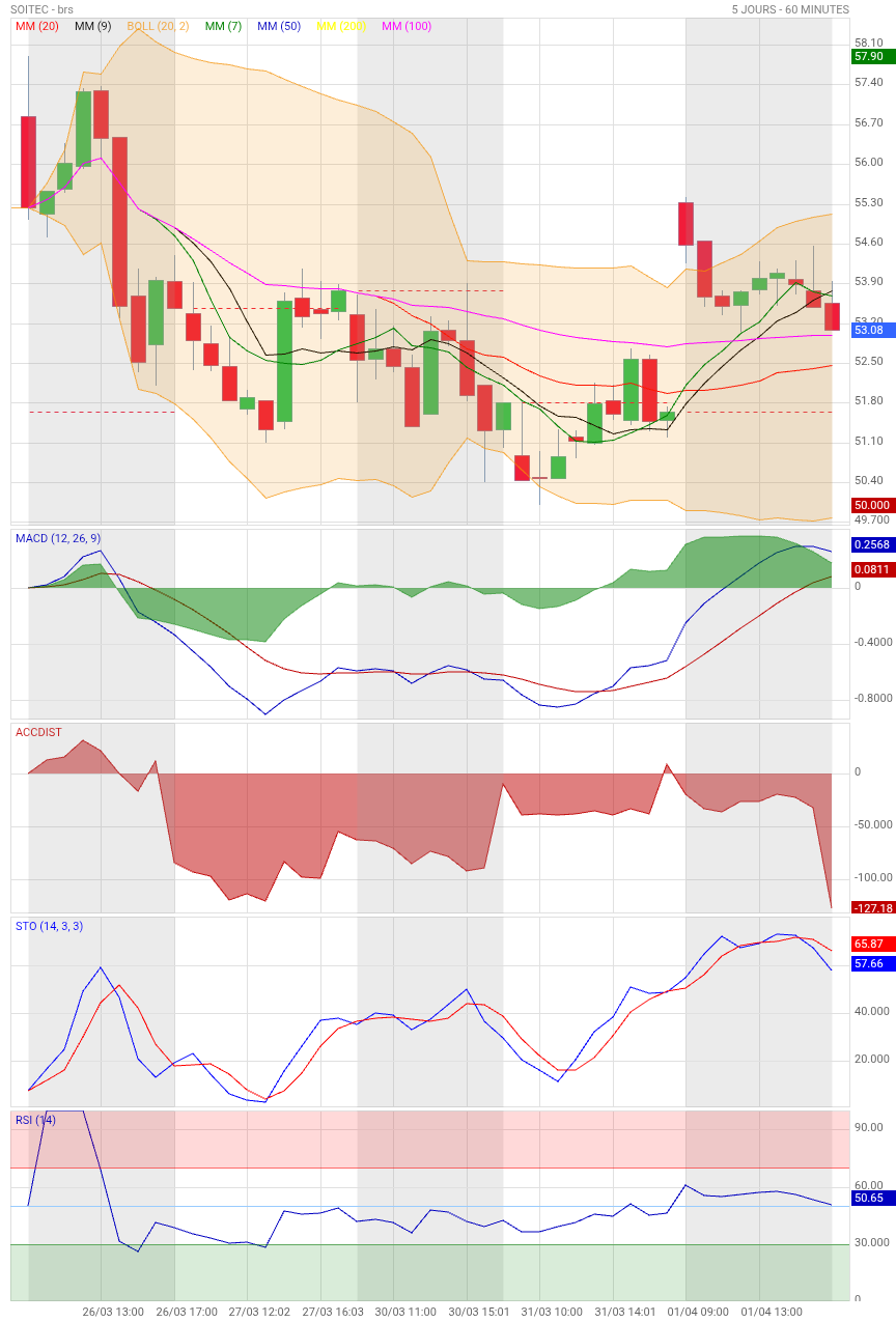 Analyse technique - Boursorama