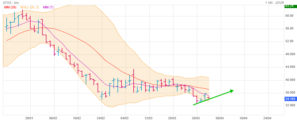 Analyse technique - Boursorama