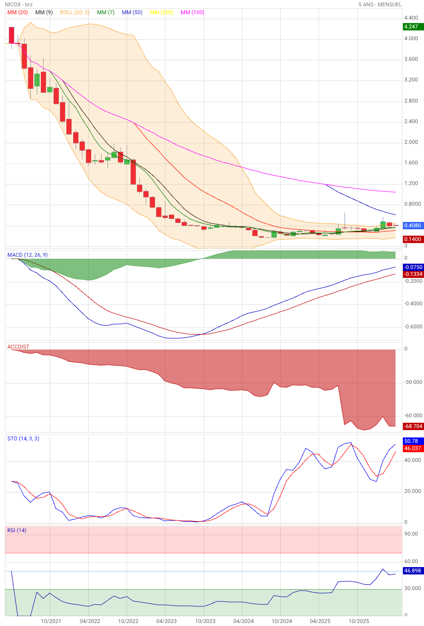 Analyse technique - Boursorama