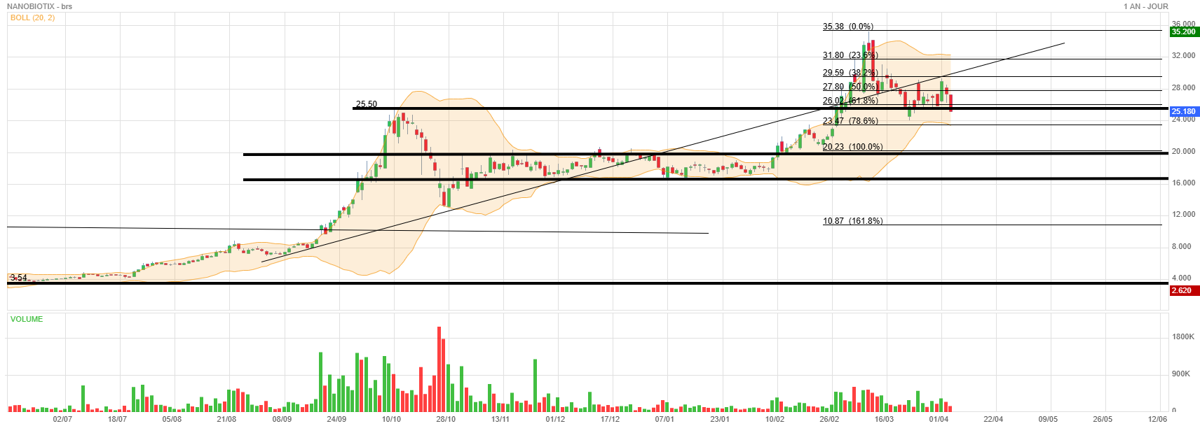 Analyse technique - Boursorama