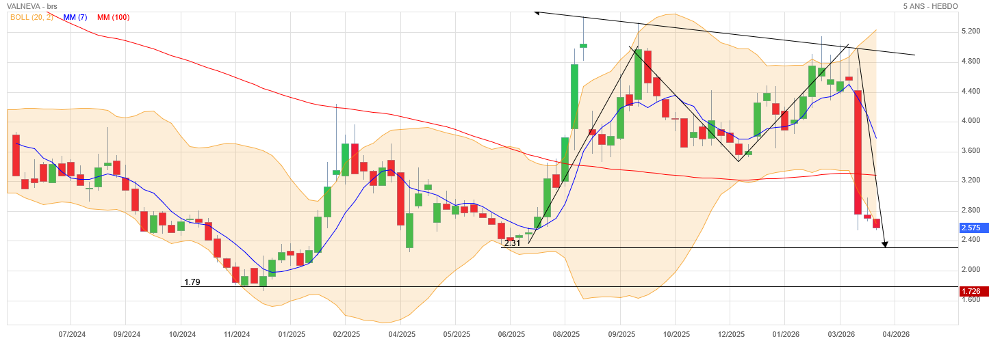 Analyse technique - Boursorama