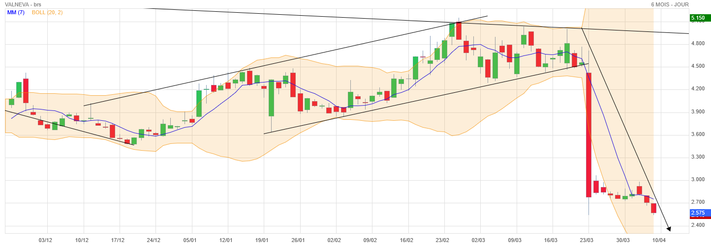 Analyse technique - Boursorama