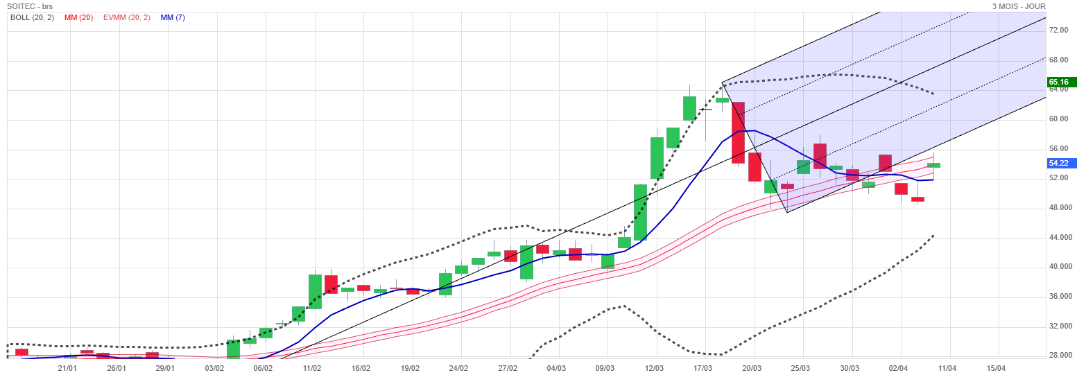 Analyse technique - Boursorama