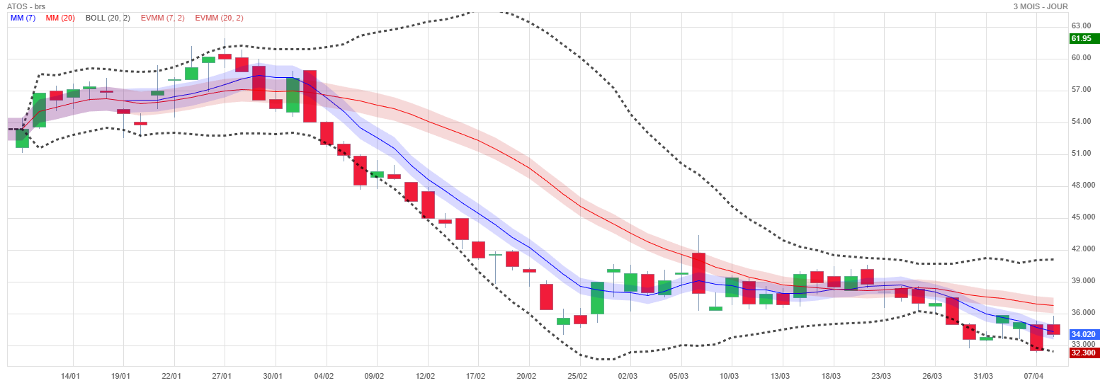 Analyse technique - Boursorama
