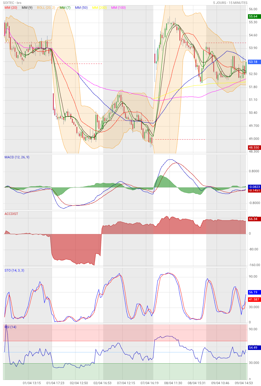 Analyse technique - Boursorama