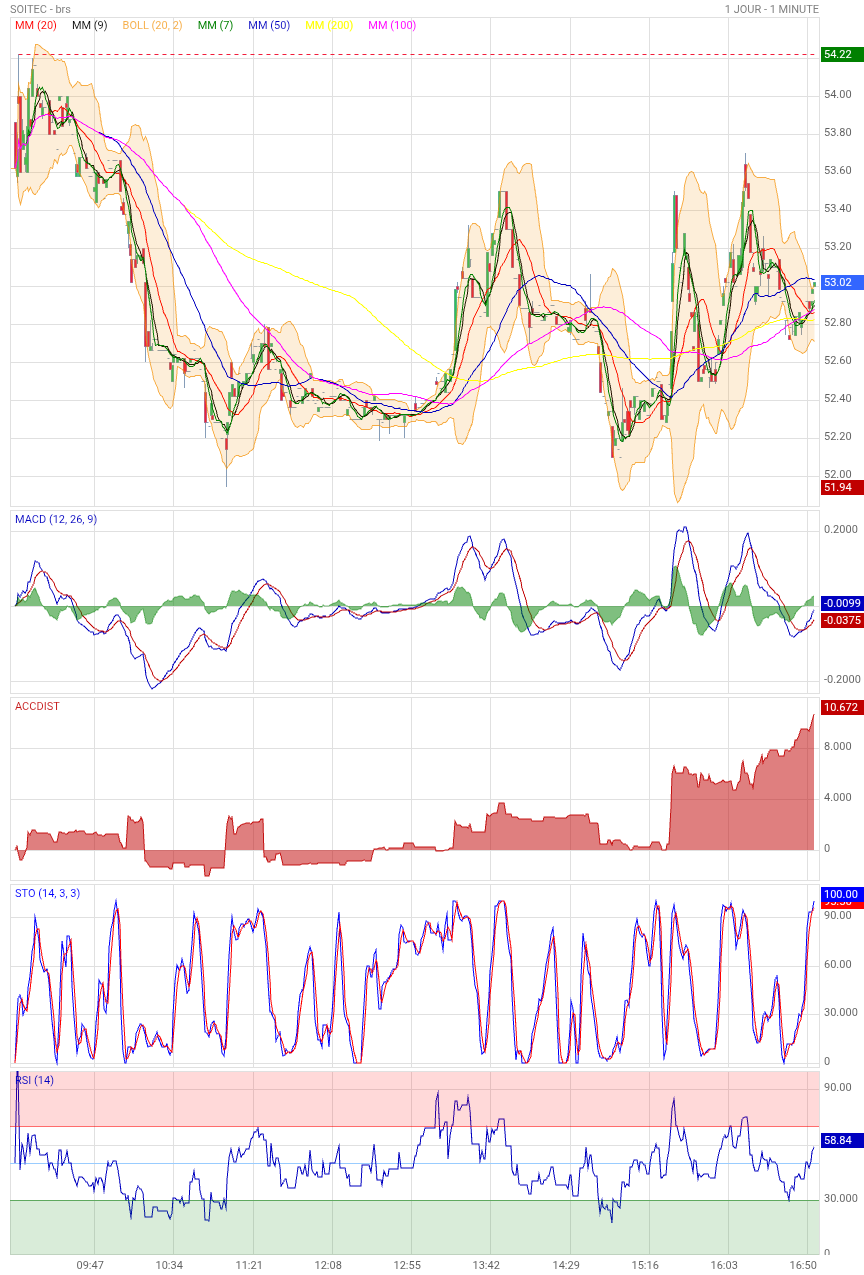 Analyse technique - Boursorama