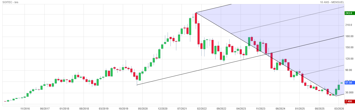 Analyse technique - Boursorama