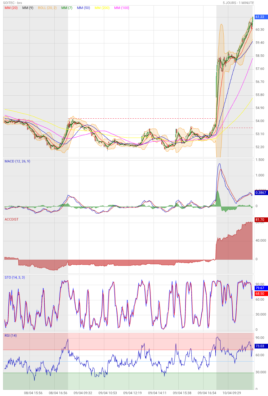Analyse technique - Boursorama