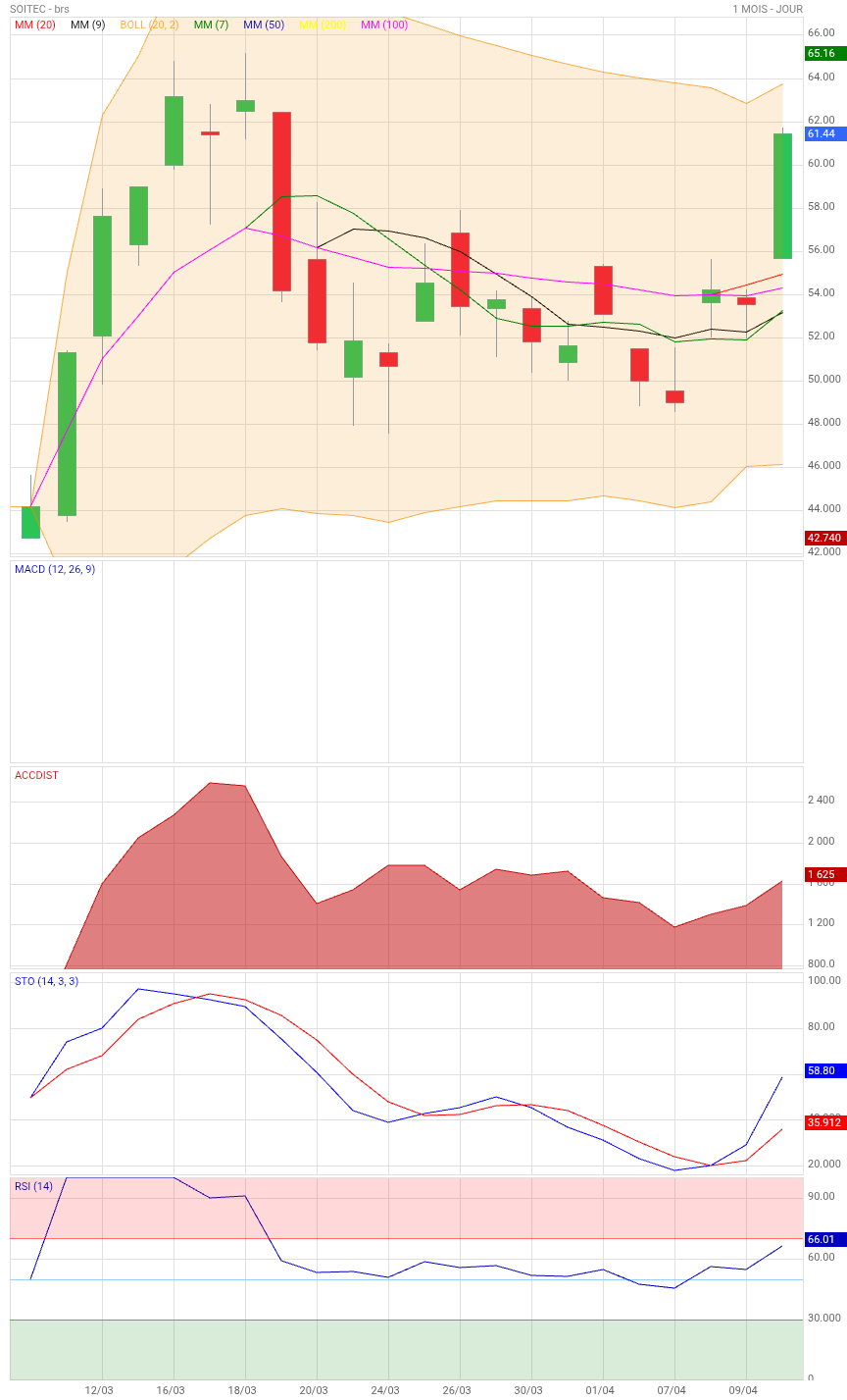 Analyse technique - Boursorama