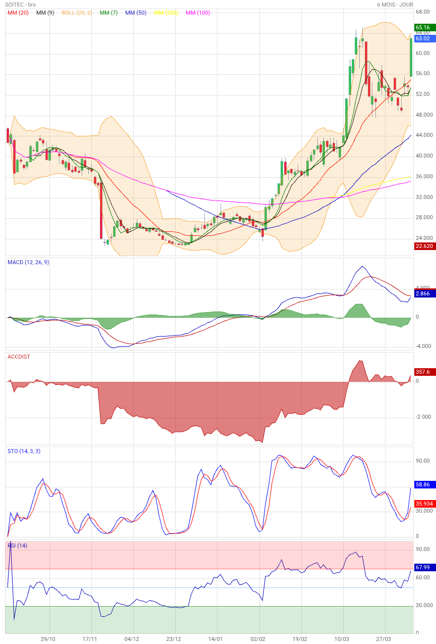 Analyse technique - Boursorama