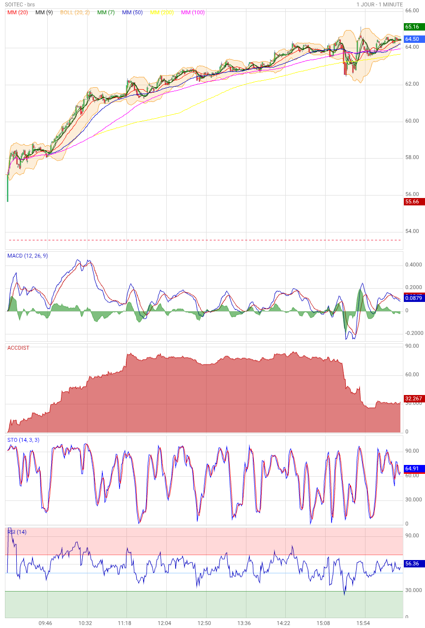 Analyse technique - Boursorama