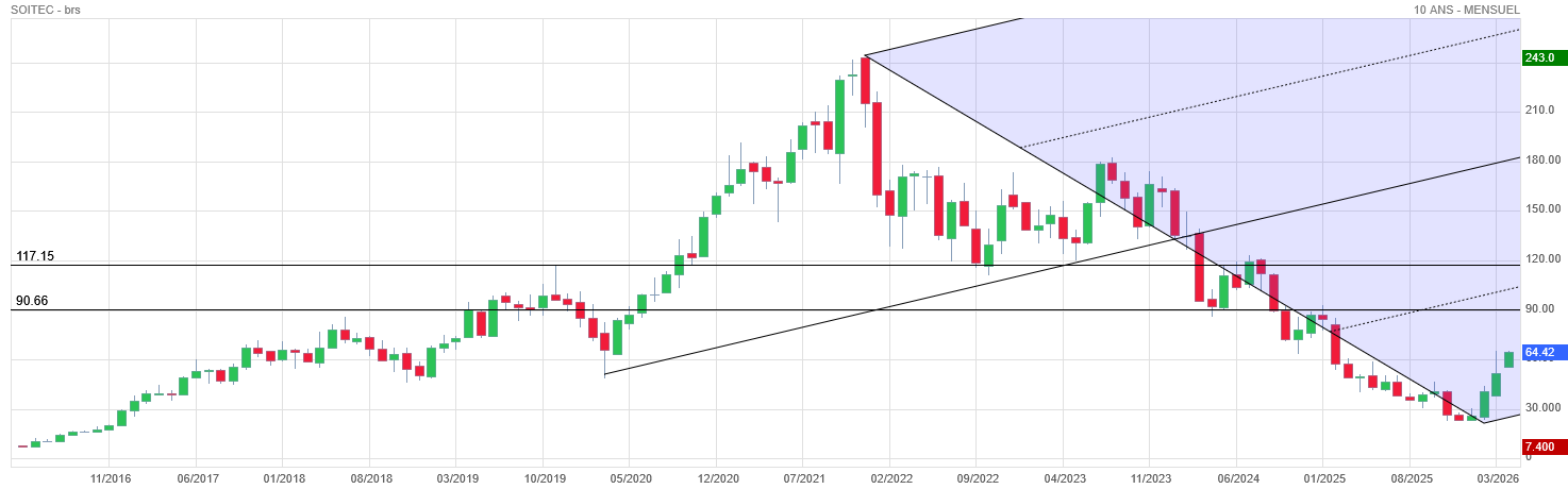 Analyse technique - Boursorama
