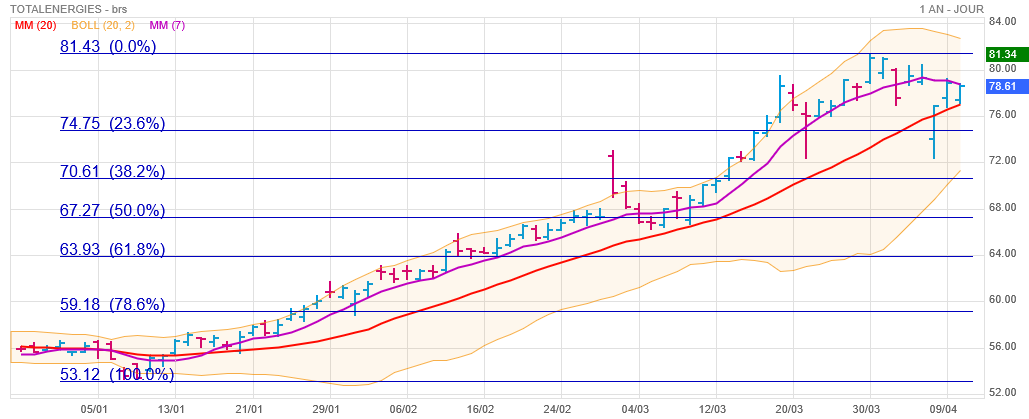 Analyse technique - Boursorama