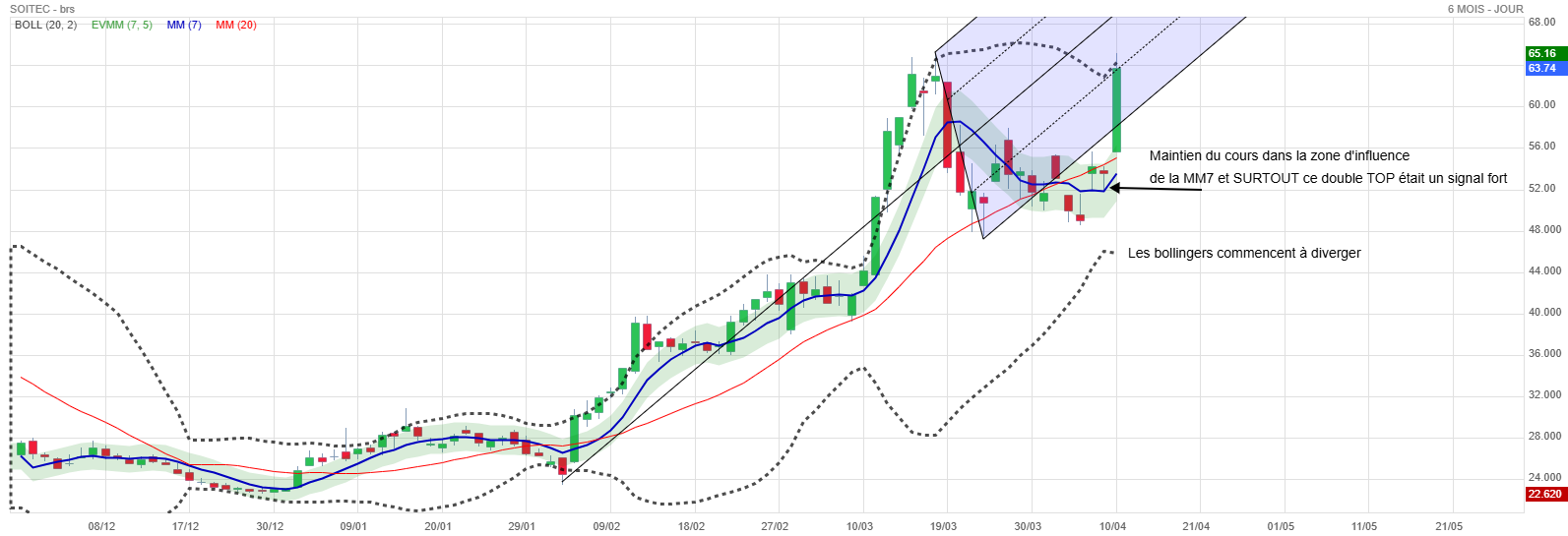 Analyse technique - Boursorama
