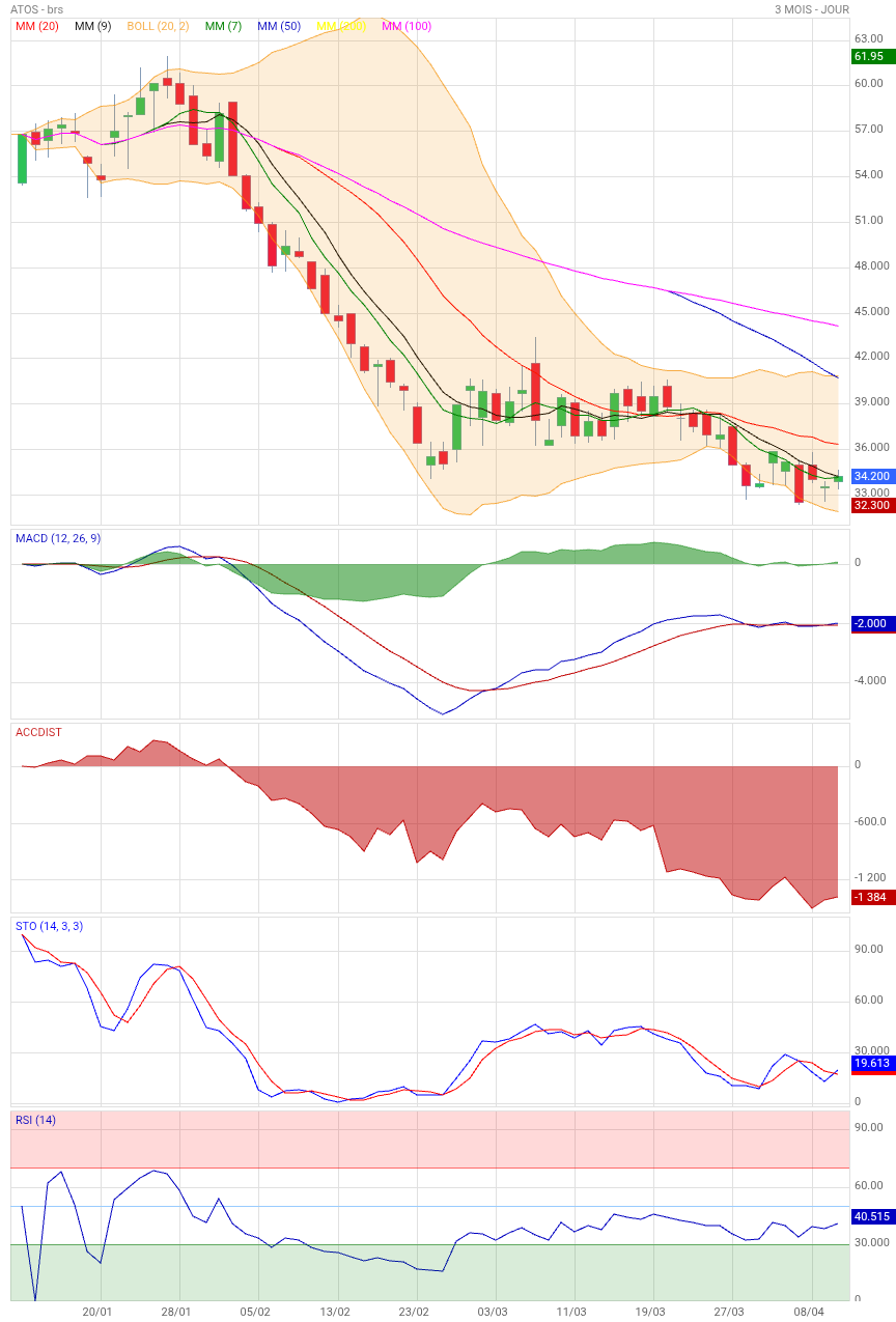 Analyse technique - Boursorama