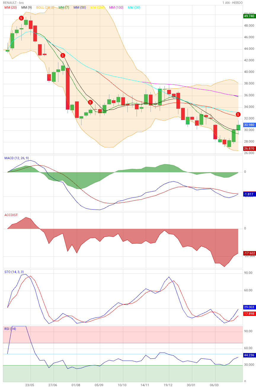 Analyse technique - Boursorama