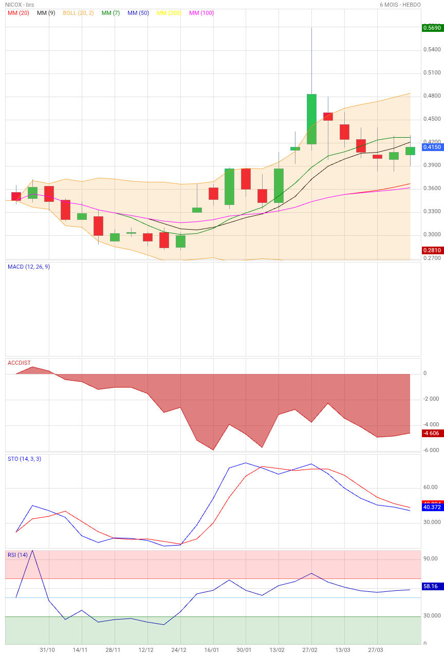 Analyse technique - Boursorama