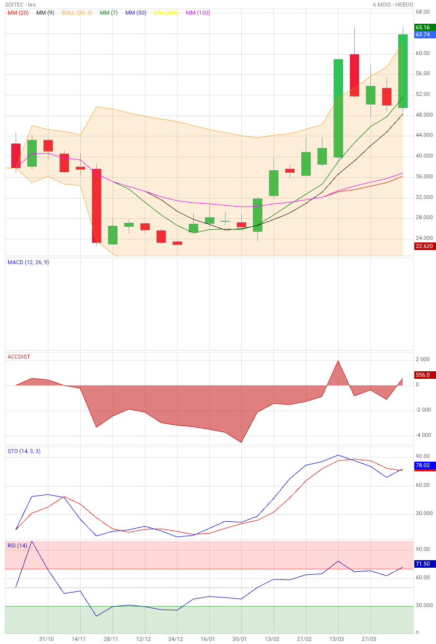 Analyse technique - Boursorama