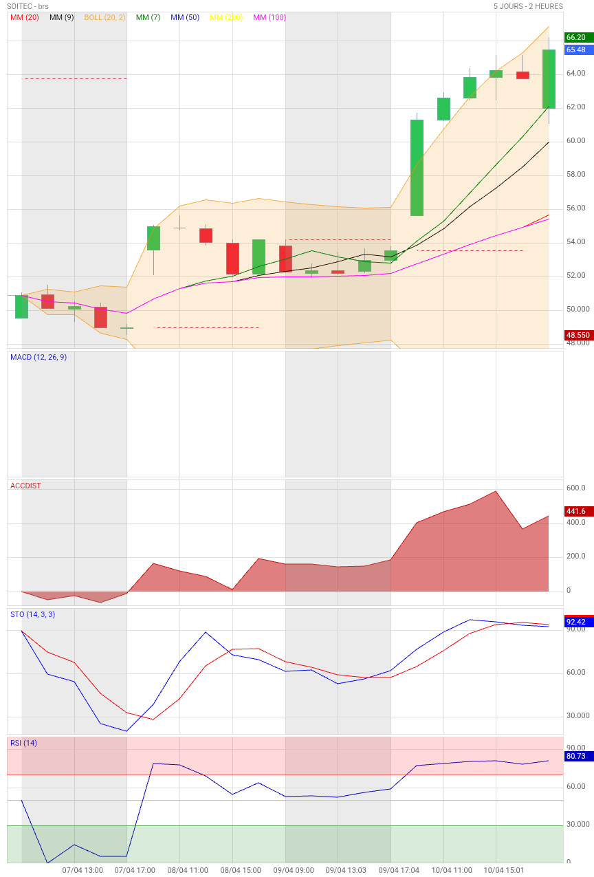 Analyse technique - Boursorama