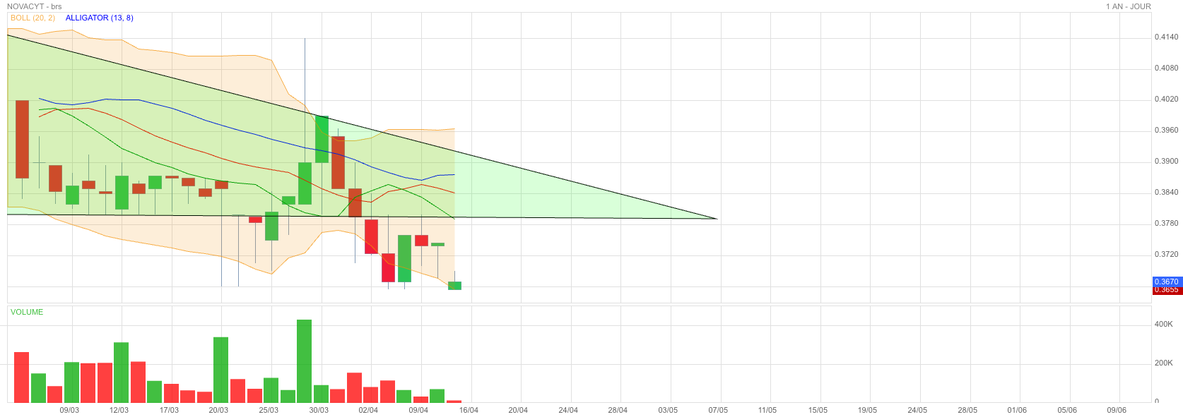 Analyse technique - Boursorama