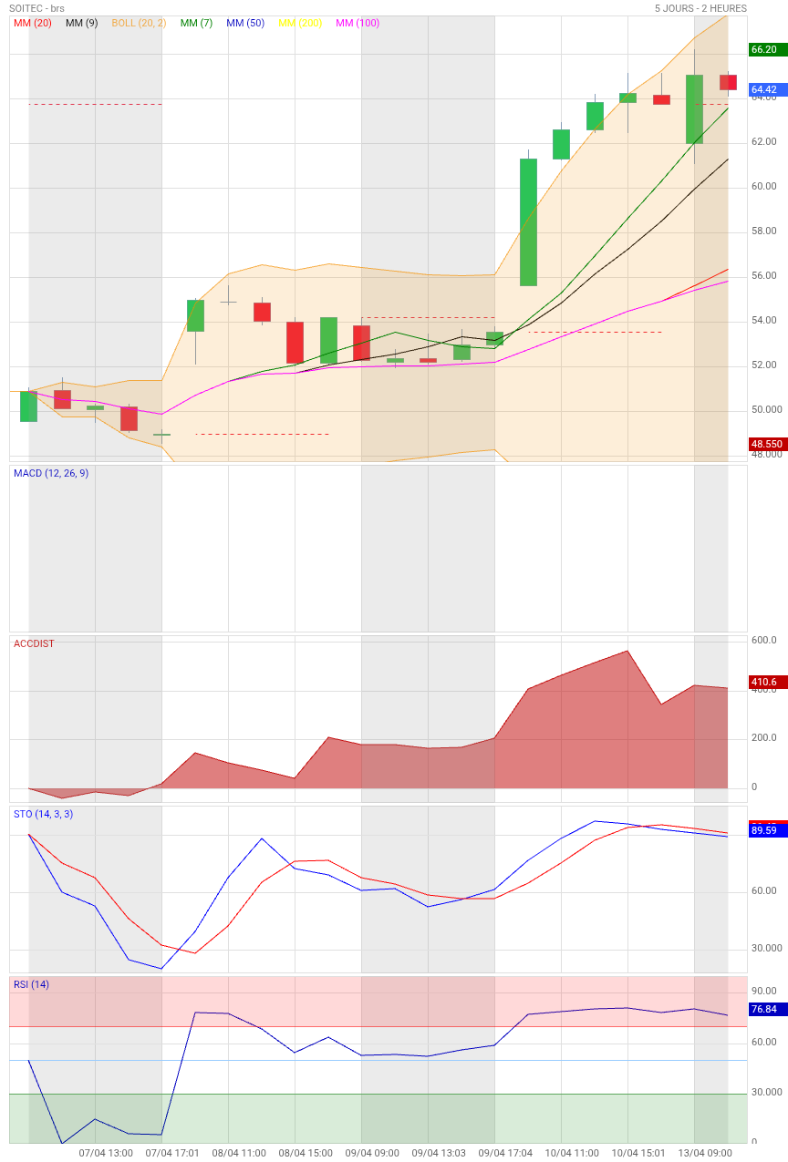Analyse technique - Boursorama