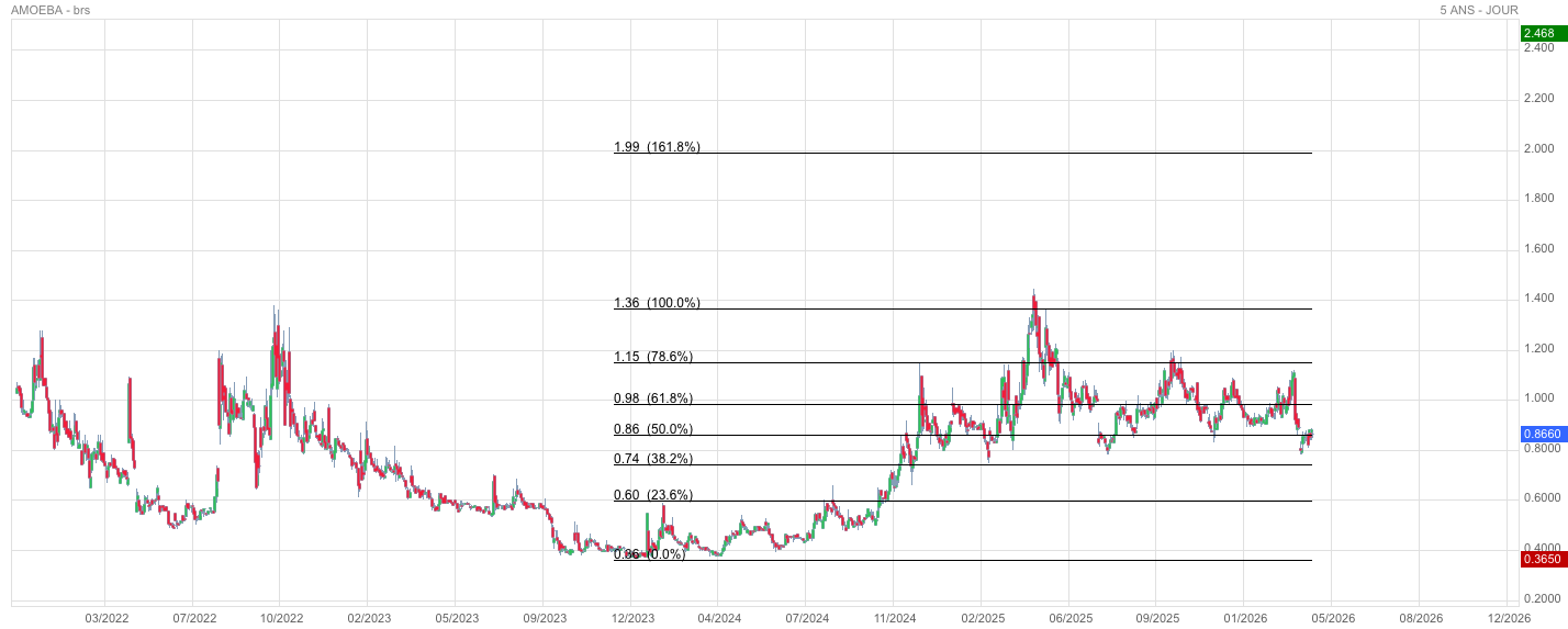 Analyse technique - Boursorama