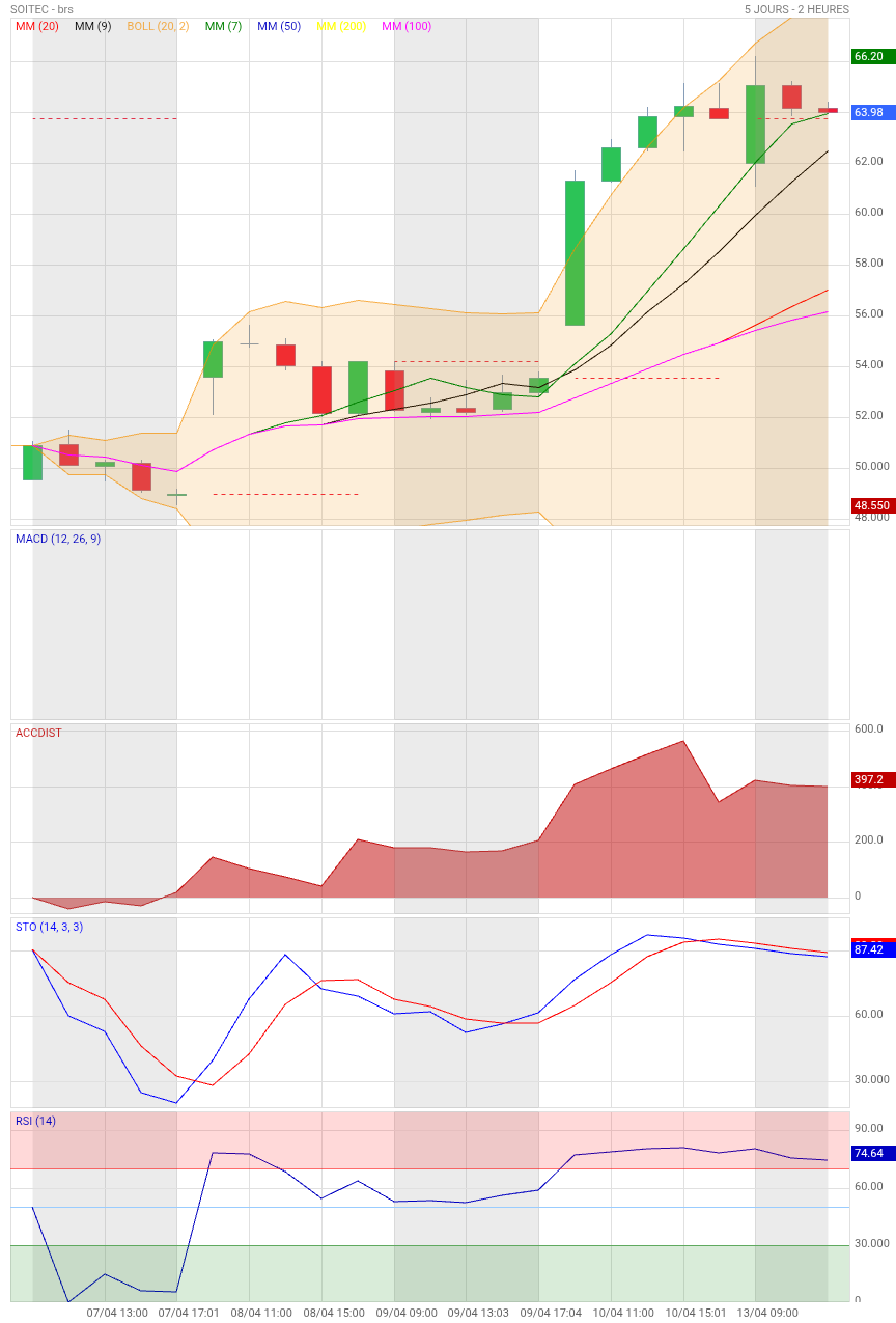 Analyse technique - Boursorama