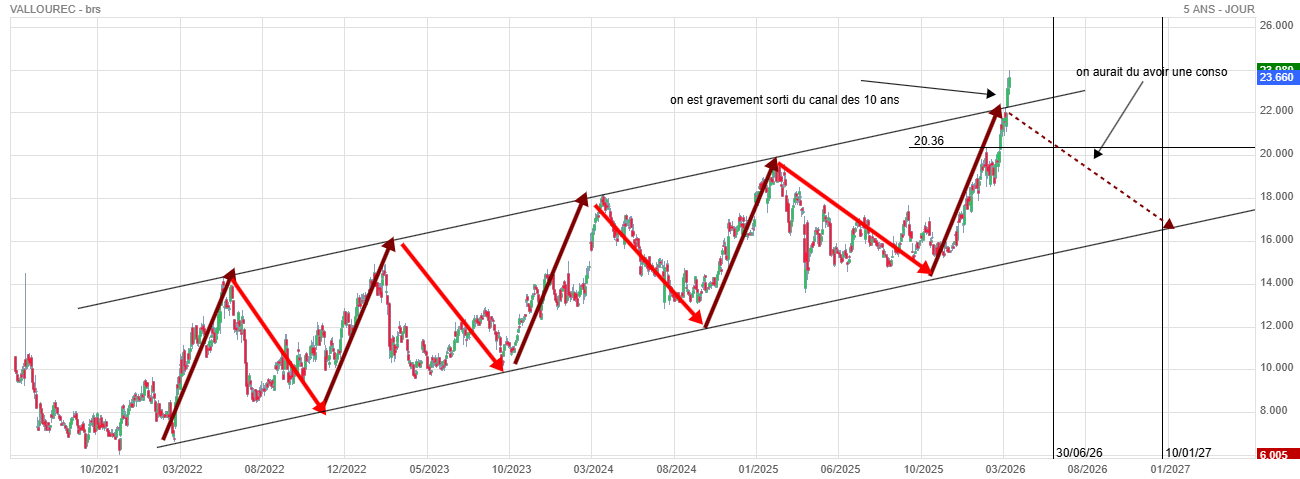 Analyse technique - Boursorama