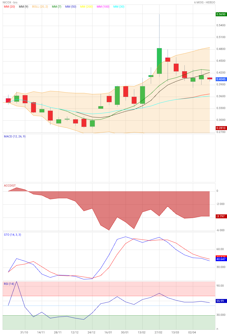 Analyse technique - Boursorama