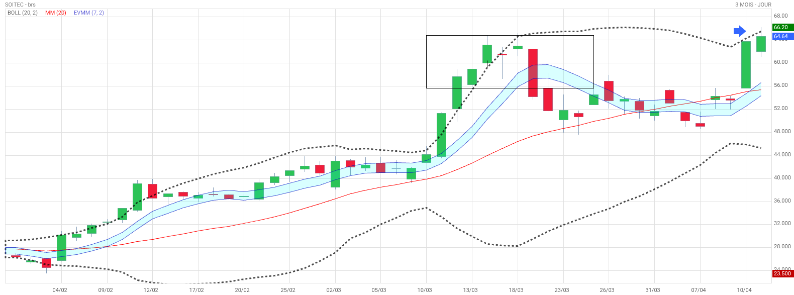 Analyse technique - Boursorama
