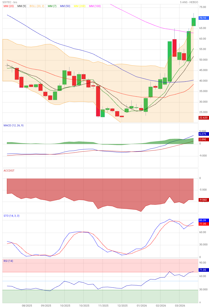 Analyse technique - Boursorama