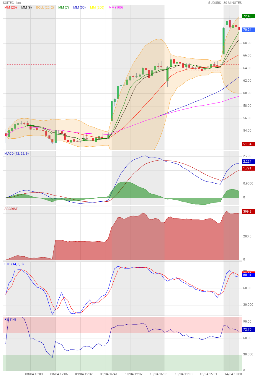 Analyse technique - Boursorama