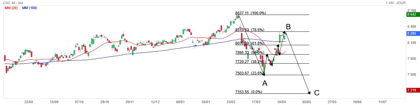 Analyse technique - Boursorama