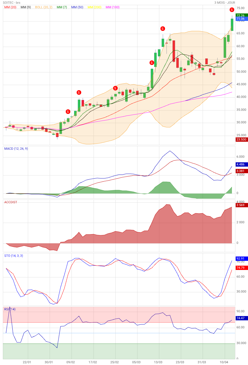 Analyse technique - Boursorama