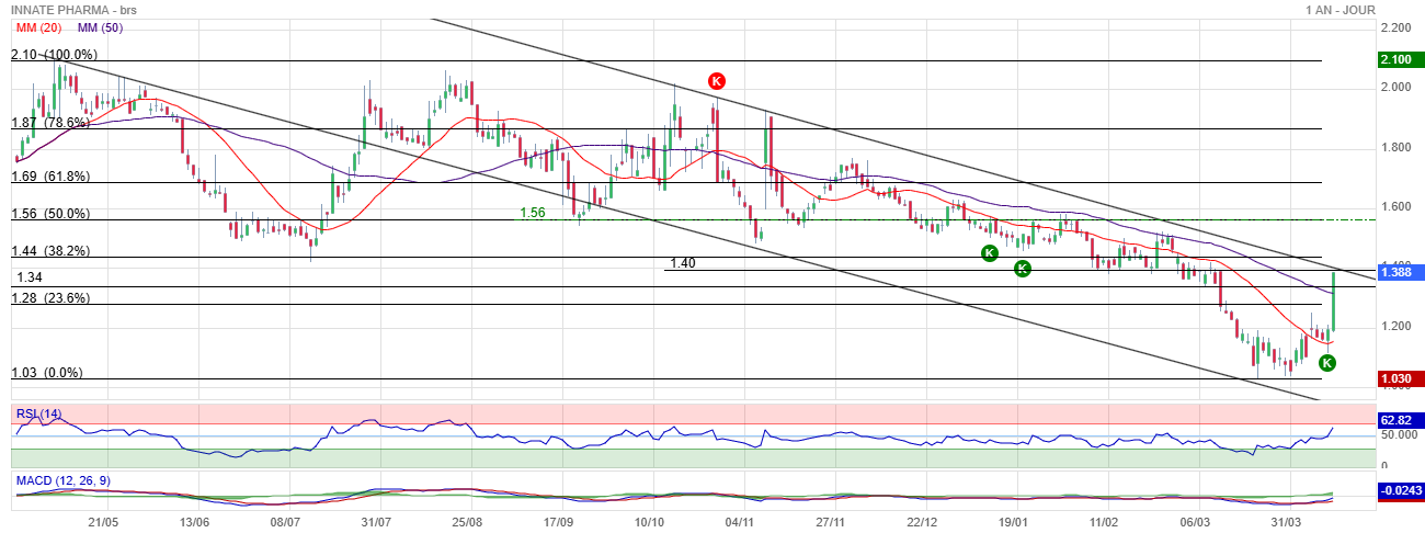 Analyse technique - Boursorama