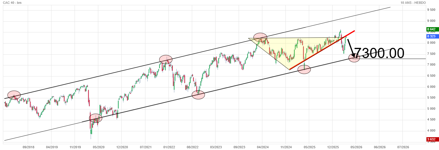 Analyse technique - Boursorama