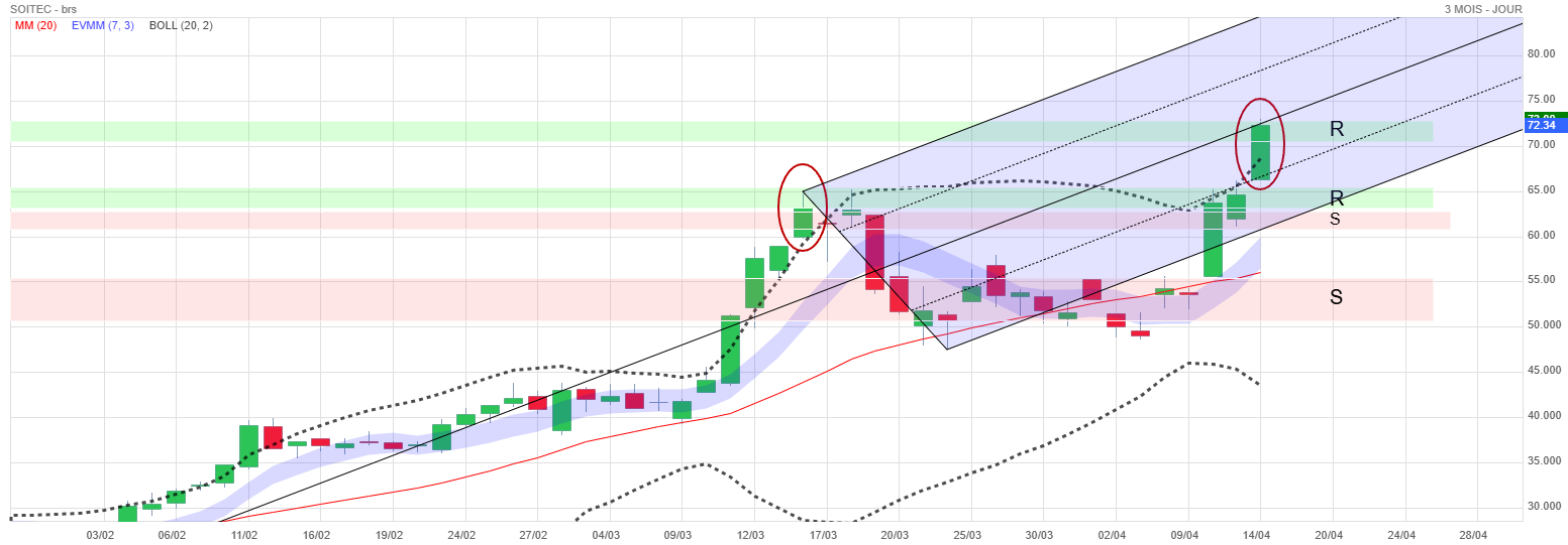 Analyse technique - Boursorama
